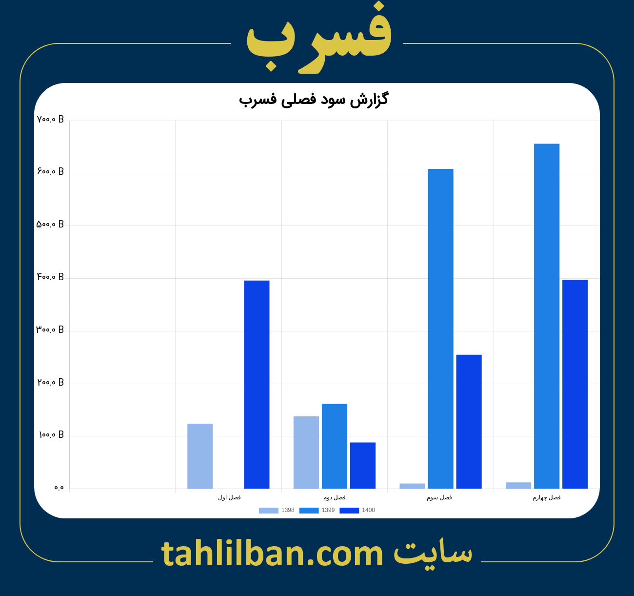 تصویر نمودار گزارش فصلی