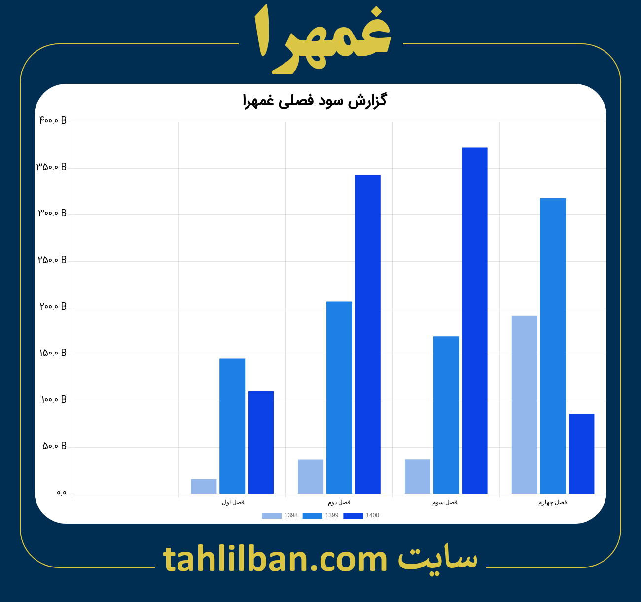 تصویر نمودار گزارش فصلی