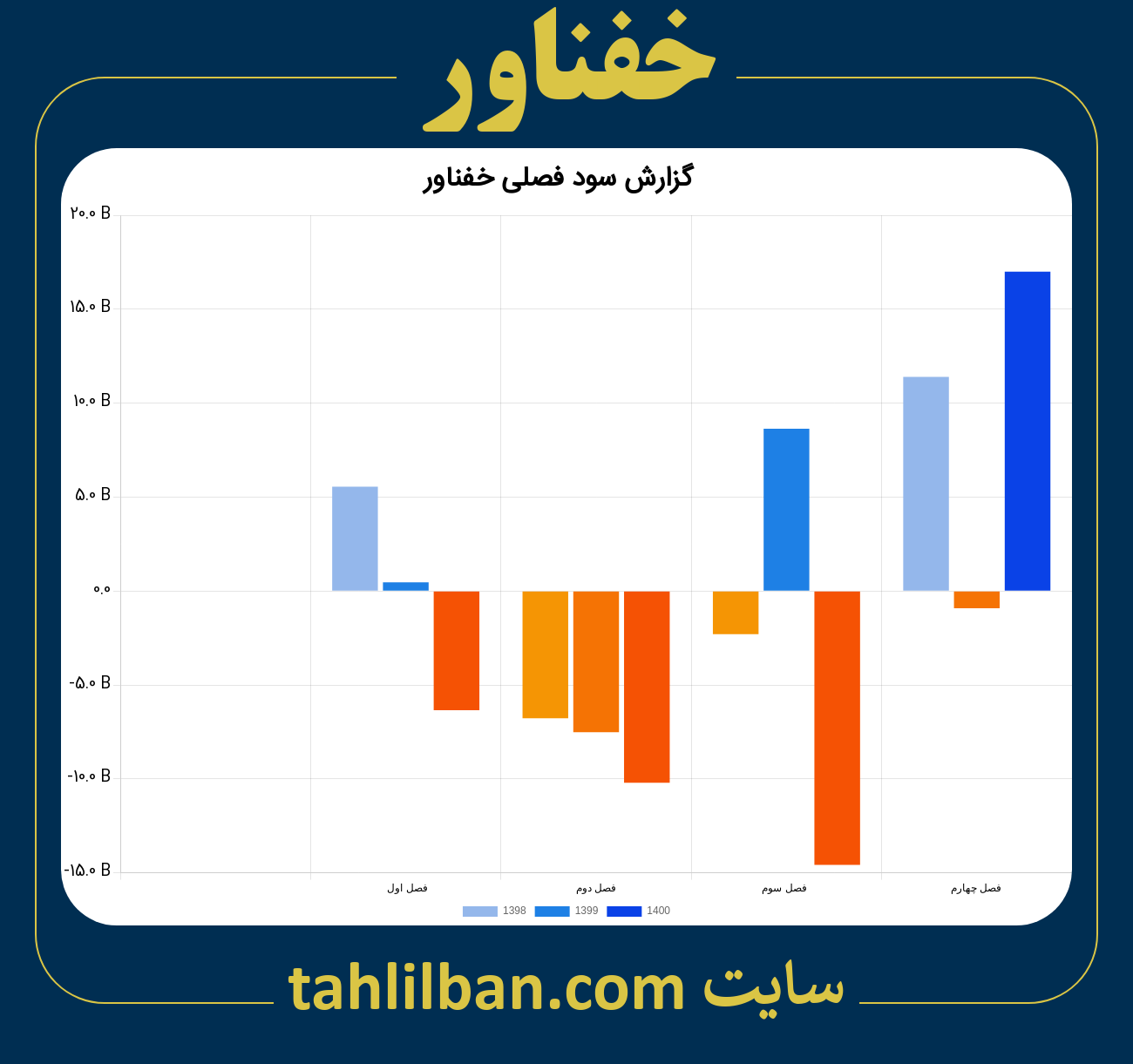 تصویر نمودار گزارش فصلی