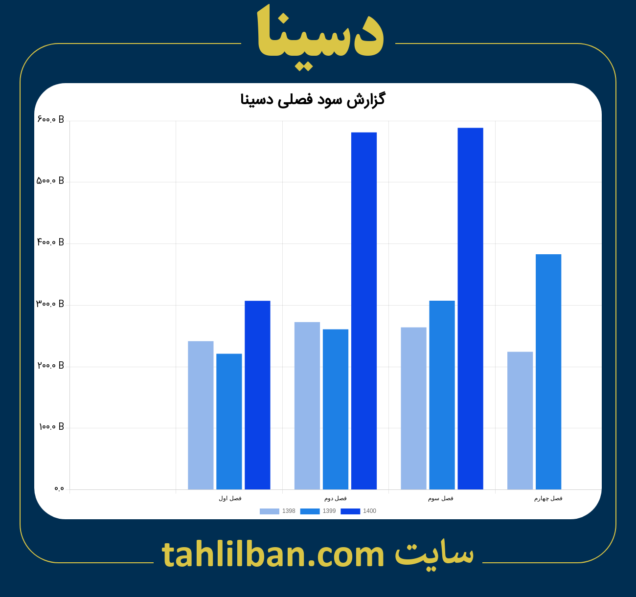 تصویر نمودار گزارش فصلی