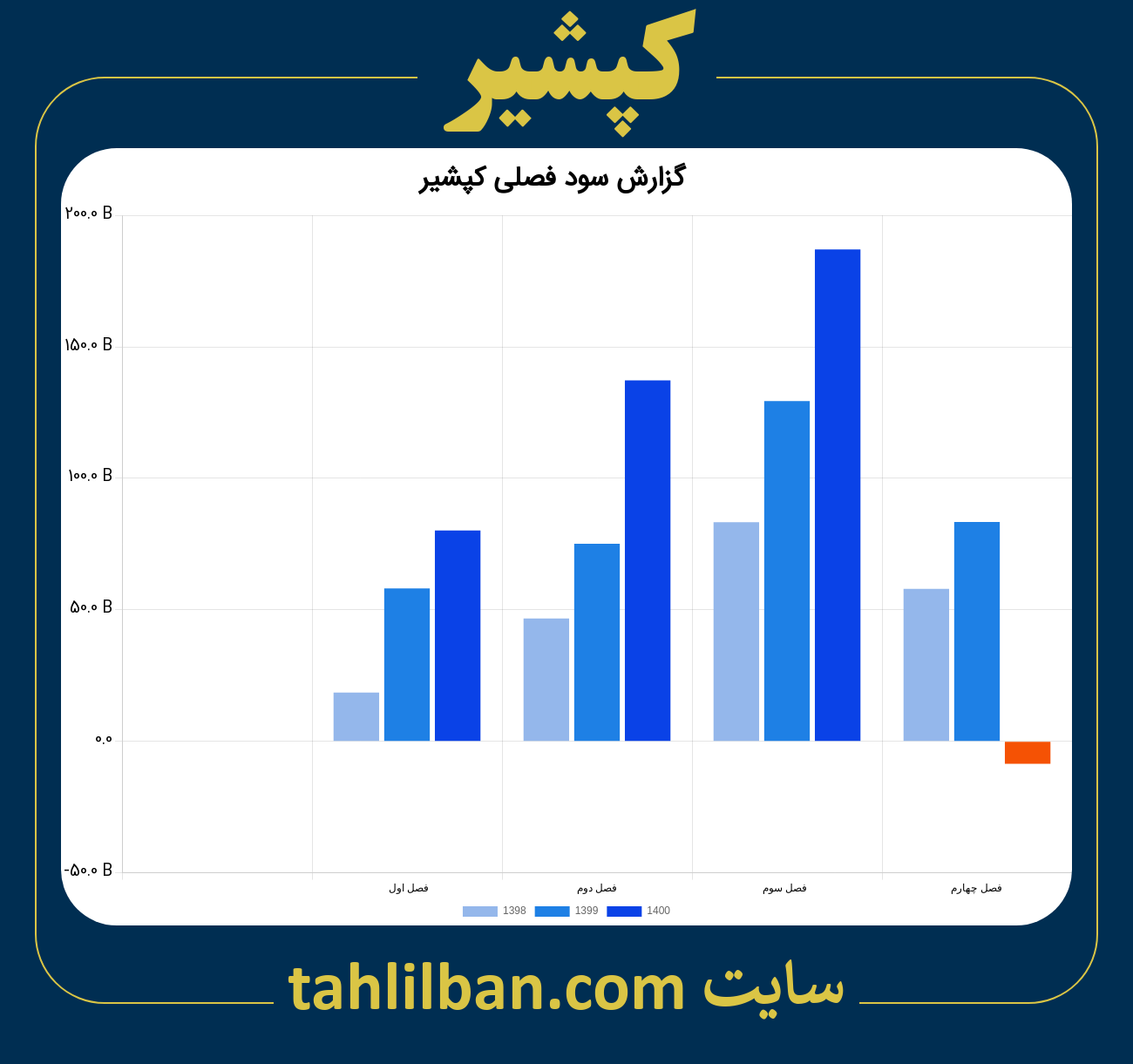 تصویر نمودار گزارش فصلی