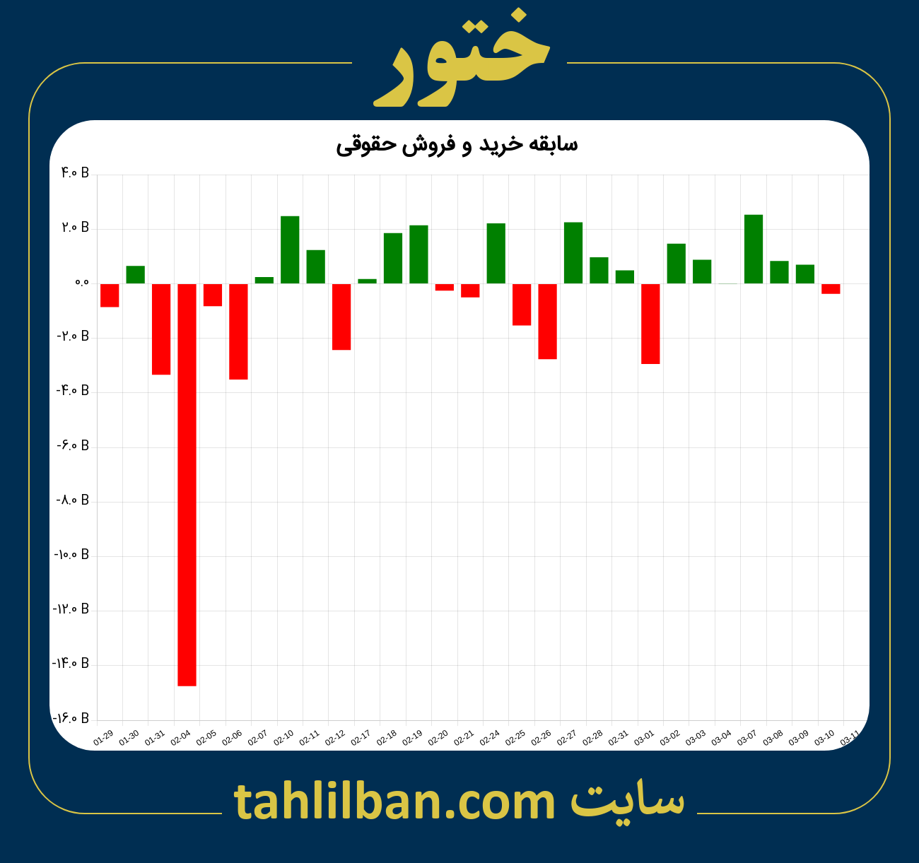 تصویر نمودار خرید و فروش حقوقی