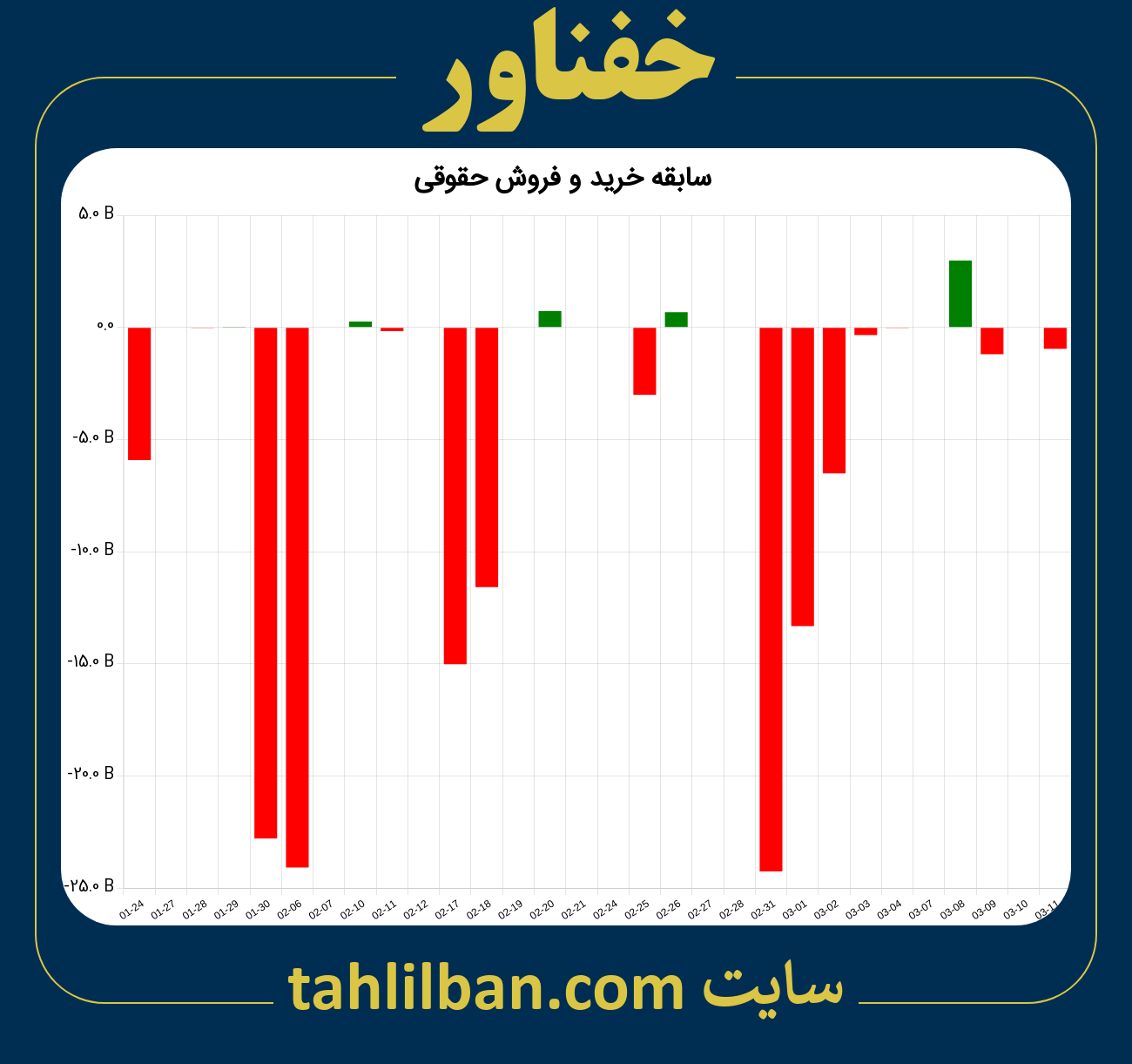 تصویر نمودار خرید و فروش حقوقی