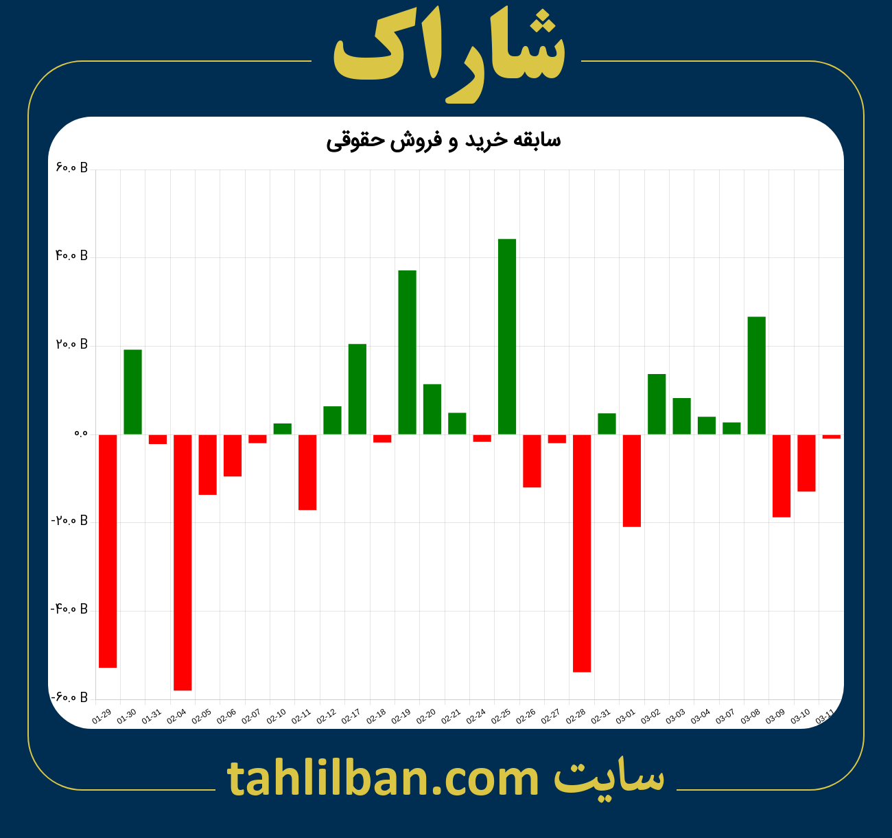 تصویر نمودار خرید و فروش حقوقی