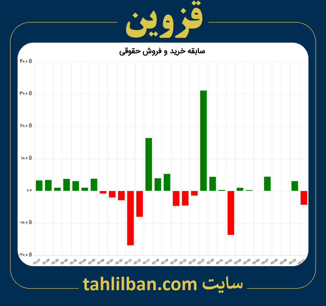 تصویر نمودار خرید و فروش حقوقی