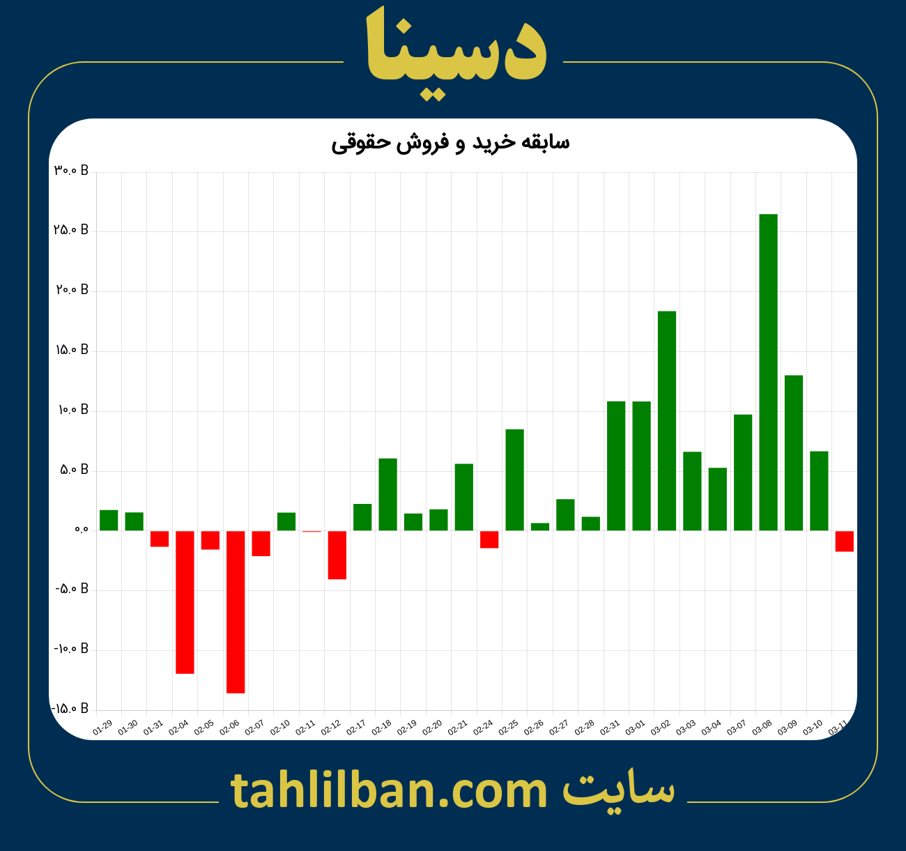 تصویر نمودار خرید و فروش حقوقی