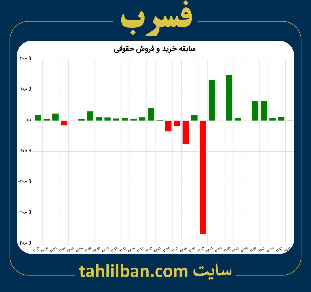 تصویر نمودار خرید و فروش حقوقی