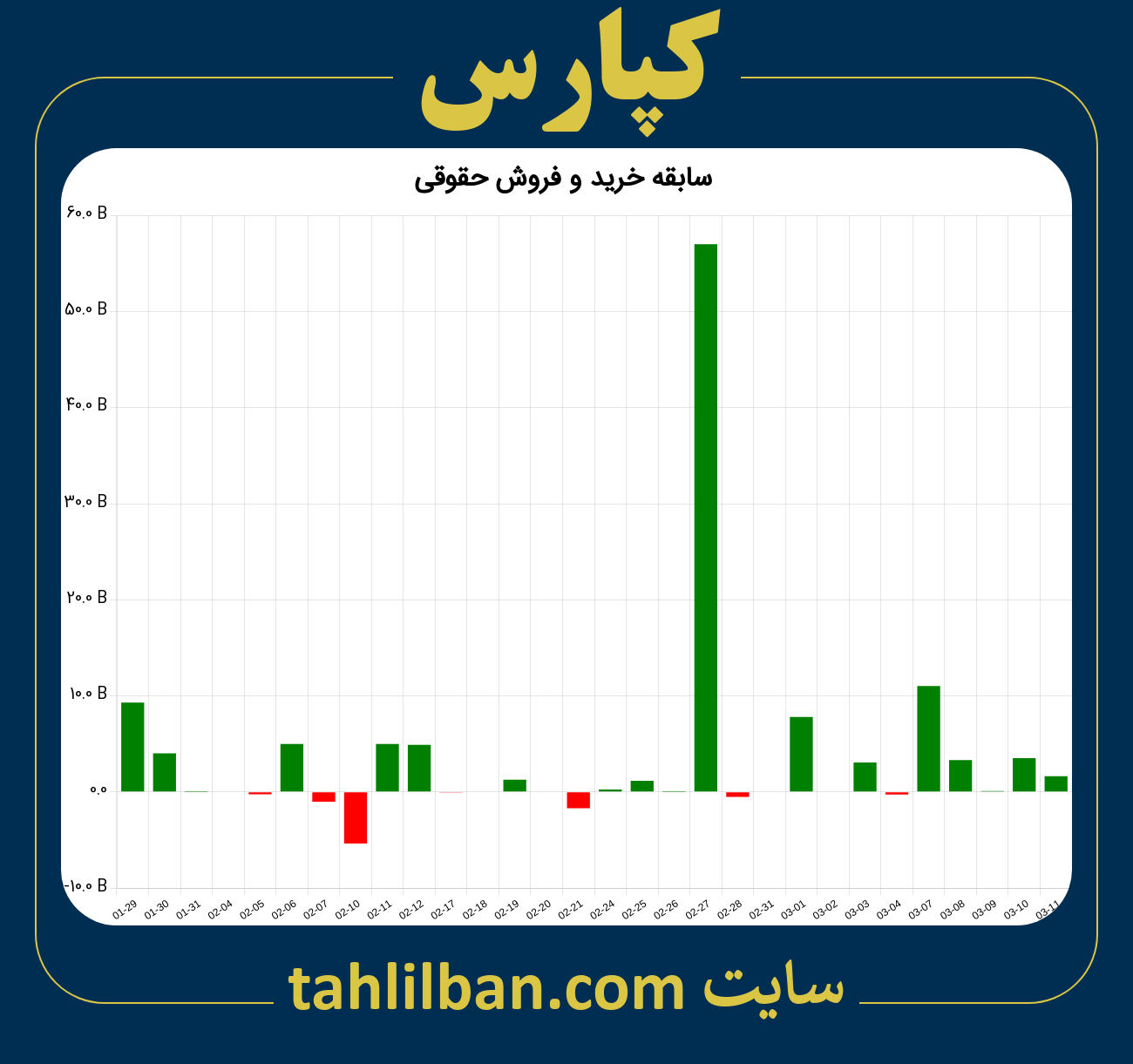 تصویر نمودار خرید و فروش حقوقی