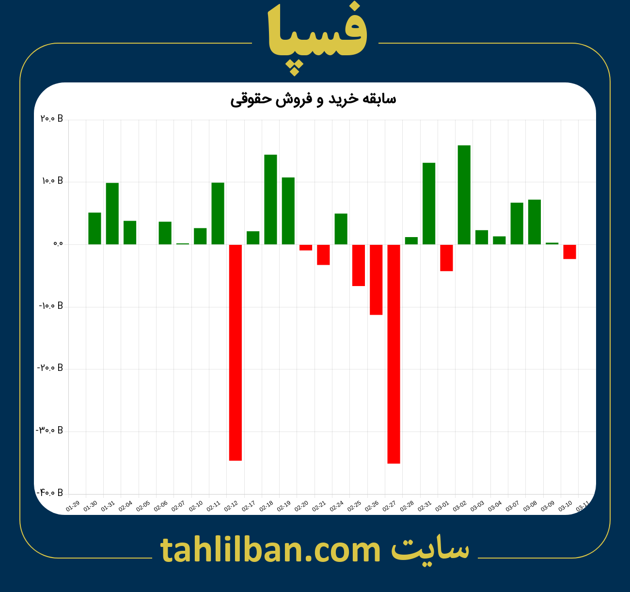 تصویر نمودار خرید و فروش حقوقی