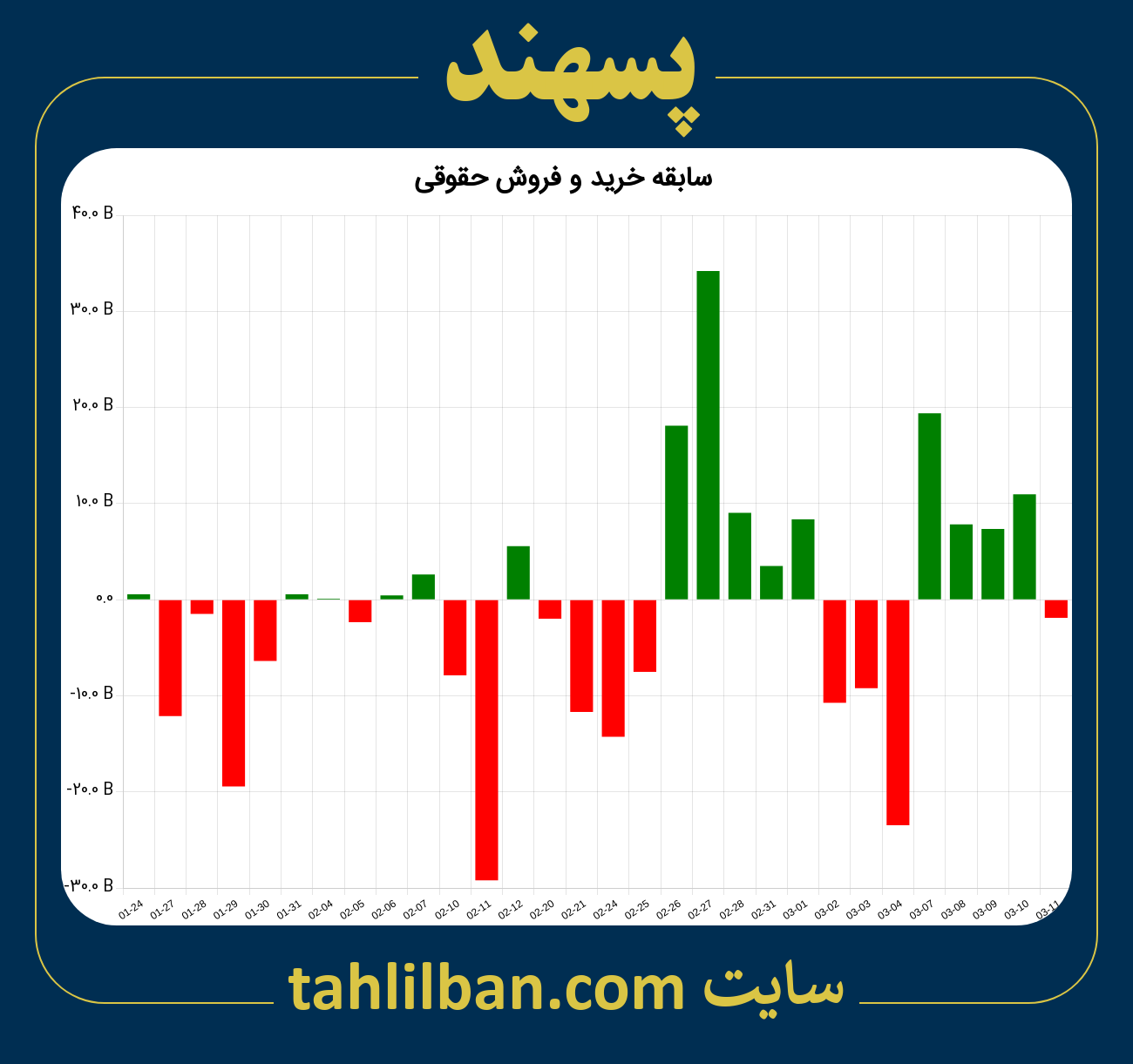 تصویر نمودار خرید و فروش حقوقی