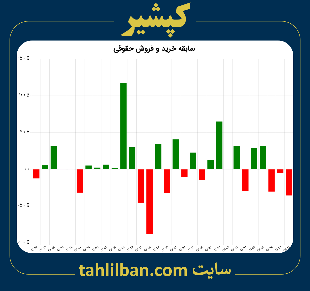 تصویر نمودار خرید و فروش حقوقی