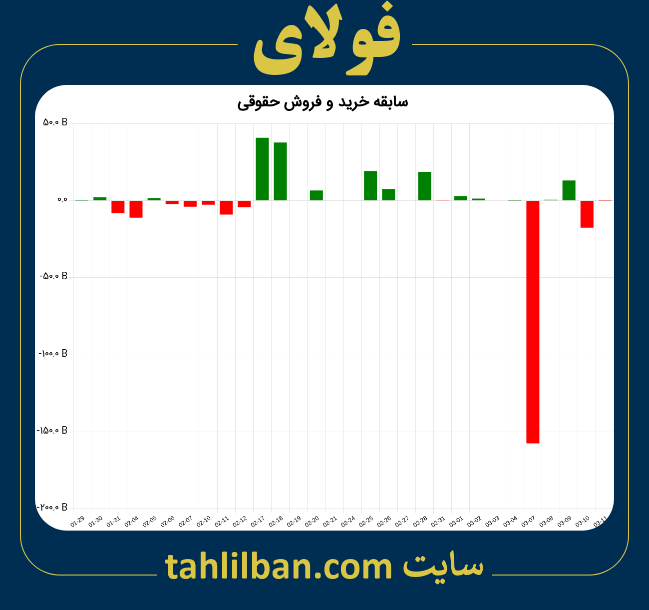 تصویر نمودار خرید و فروش حقوقی