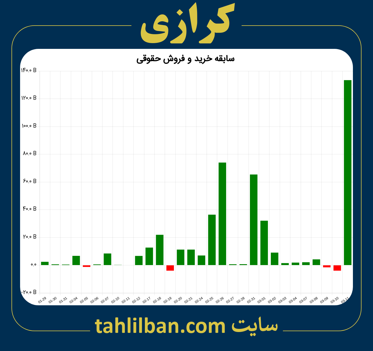 تصویر نمودار خرید و فروش حقوقی