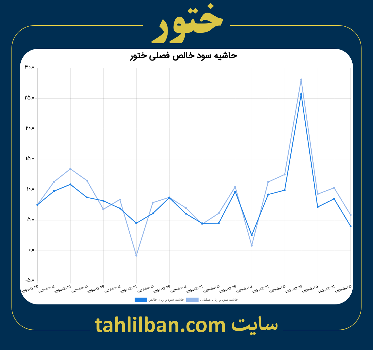 تصویر نمودار حاشیه سود عملیاتی