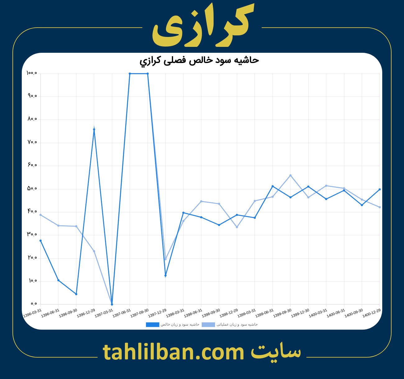 تصویر نمودار حاشیه سود عملیاتی