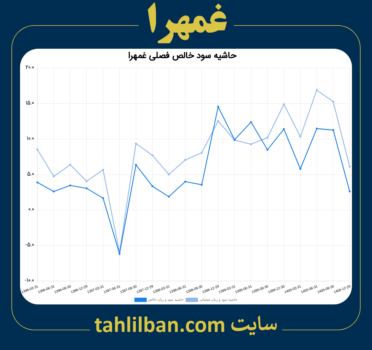 تصویر نمودار حاشیه سود عملیاتی