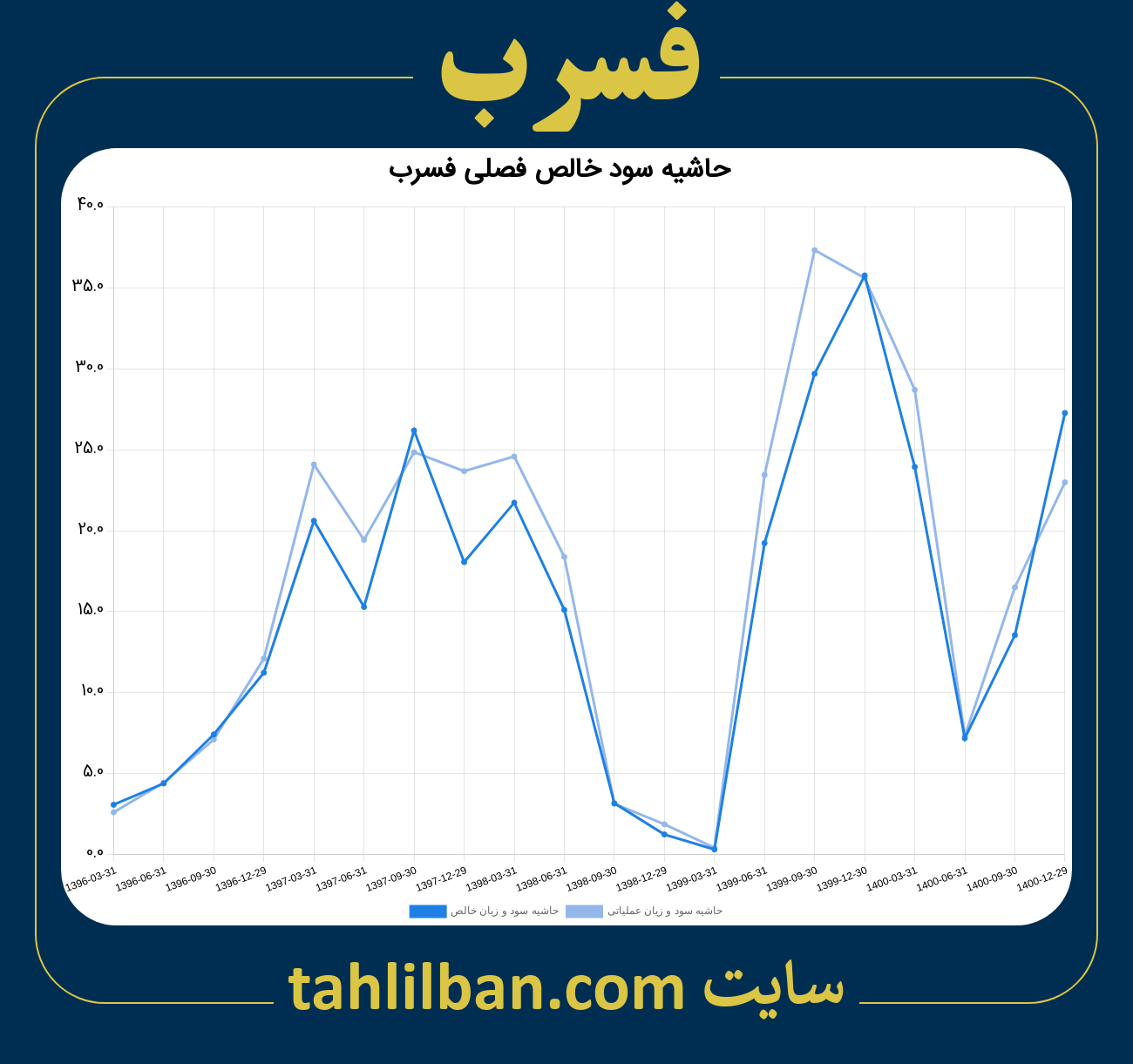 تصویر نمودار حاشیه سود عملیاتی