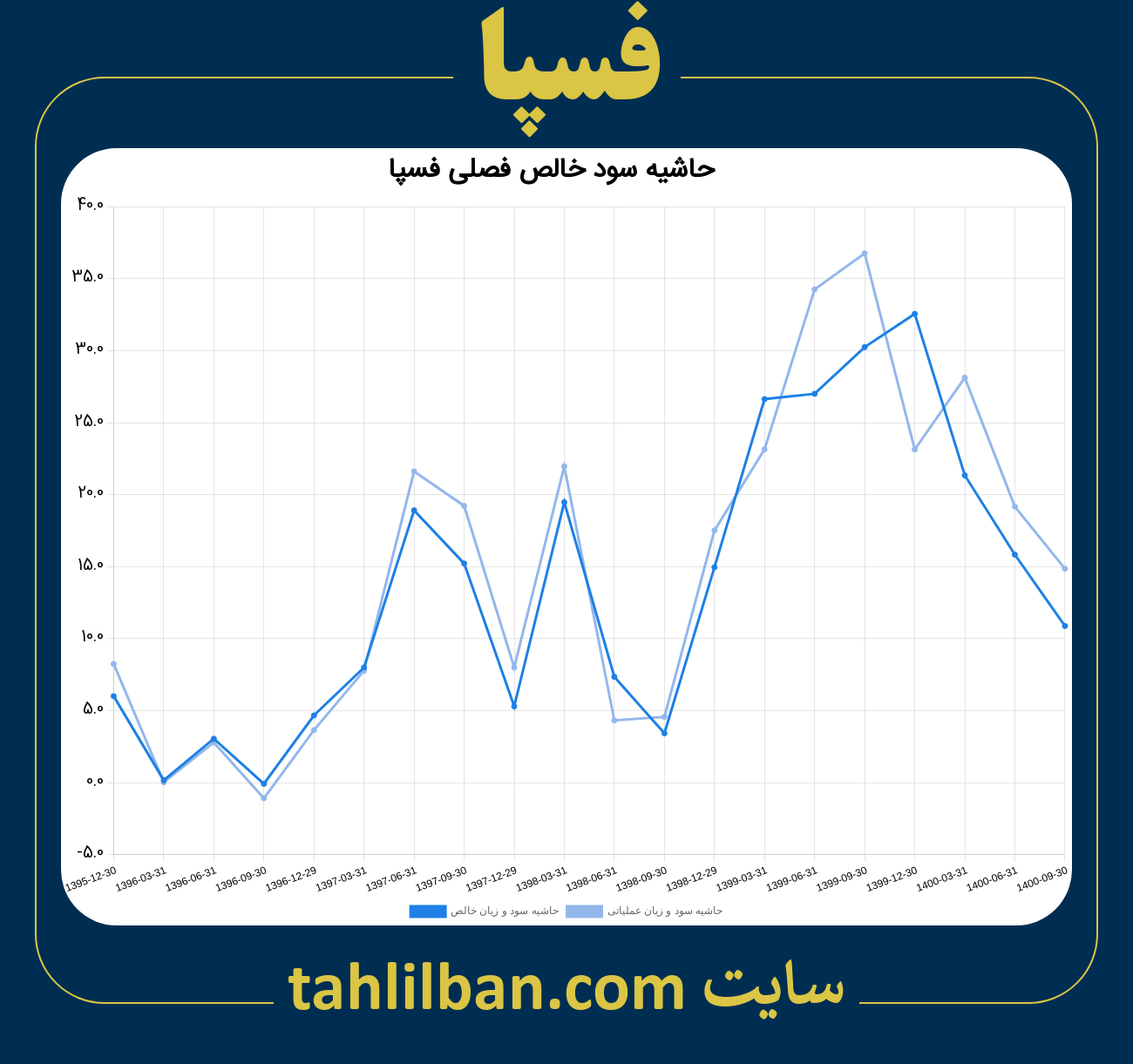 تصویر نمودار حاشیه سود عملیاتی