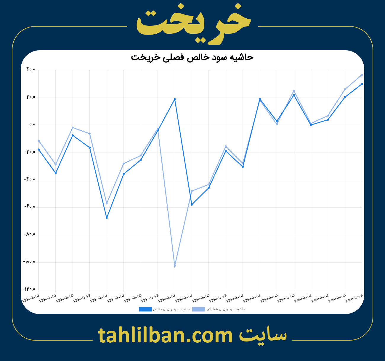 تصویر نمودار حاشیه سود عملیاتی