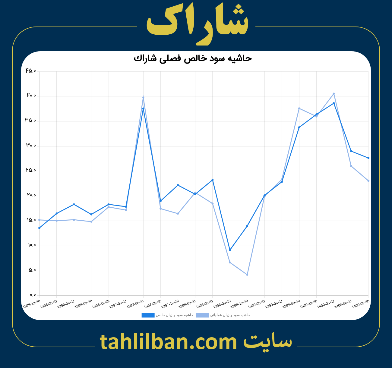 تصویر نمودار حاشیه سود عملیاتی