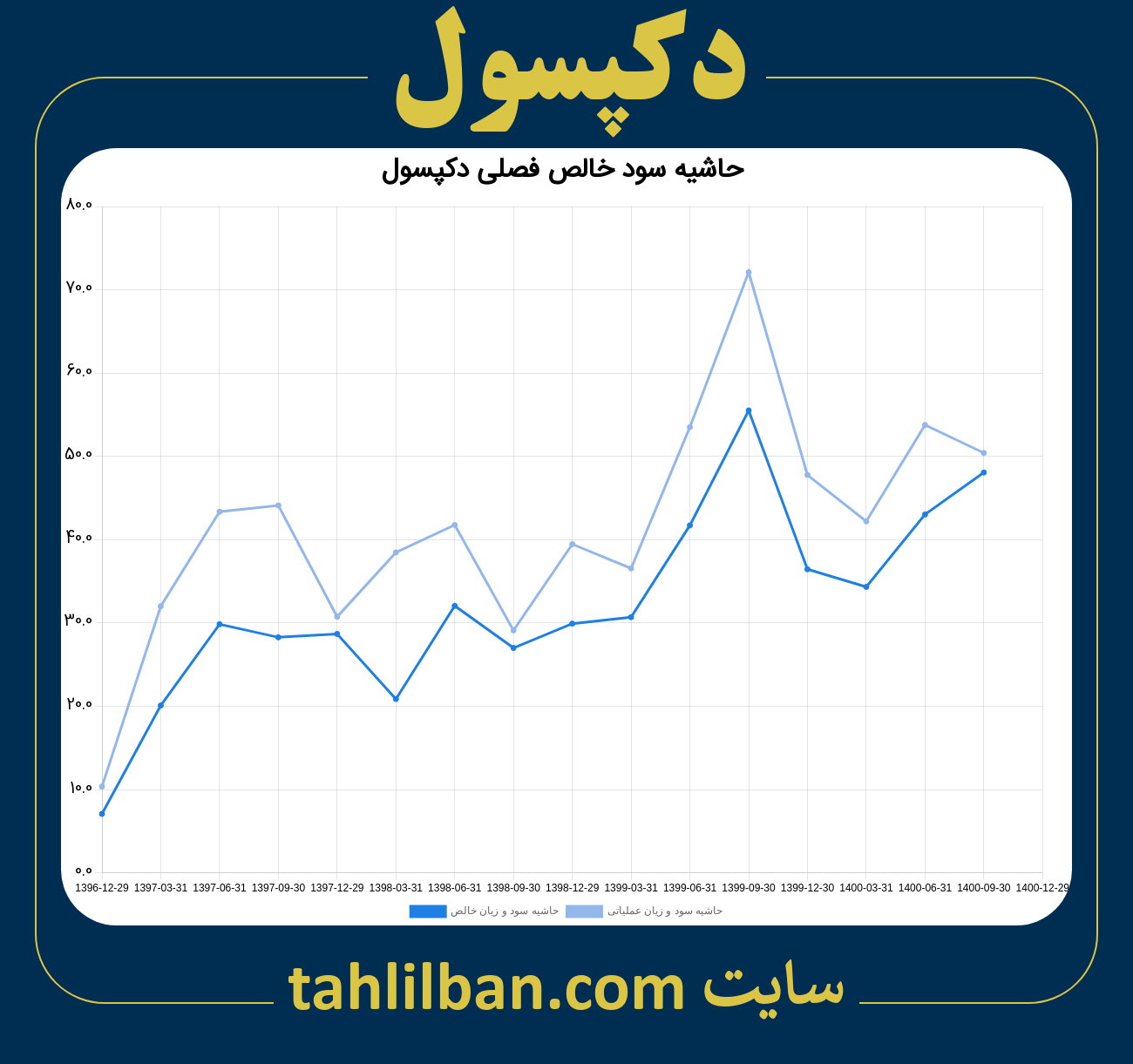 تصویر نمودار حاشیه سود عملیاتی