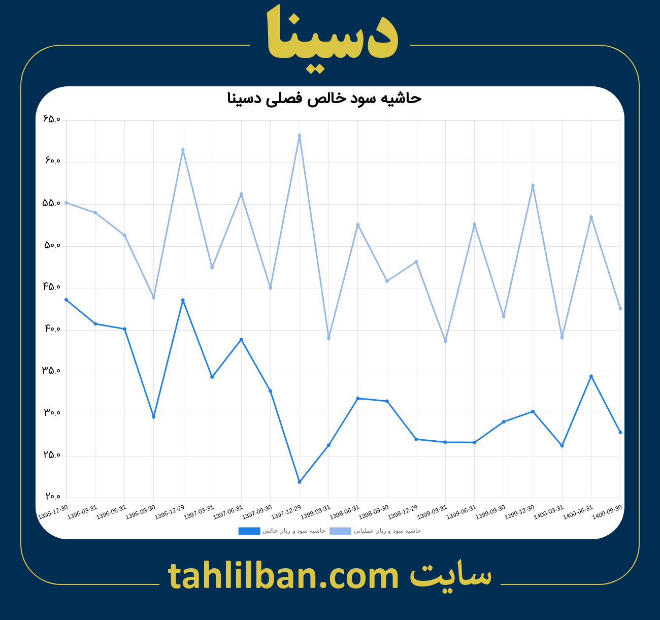 تصویر نمودار حاشیه سود عملیاتی