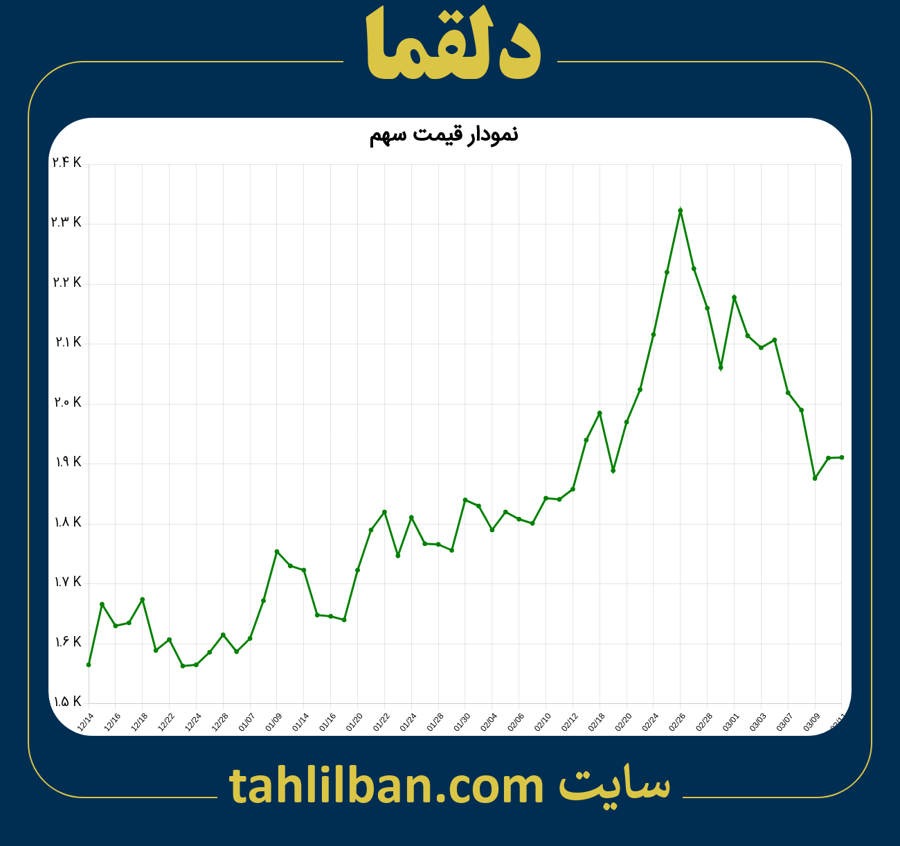 تصویر نمودار 3 ماهه قیمت سهم