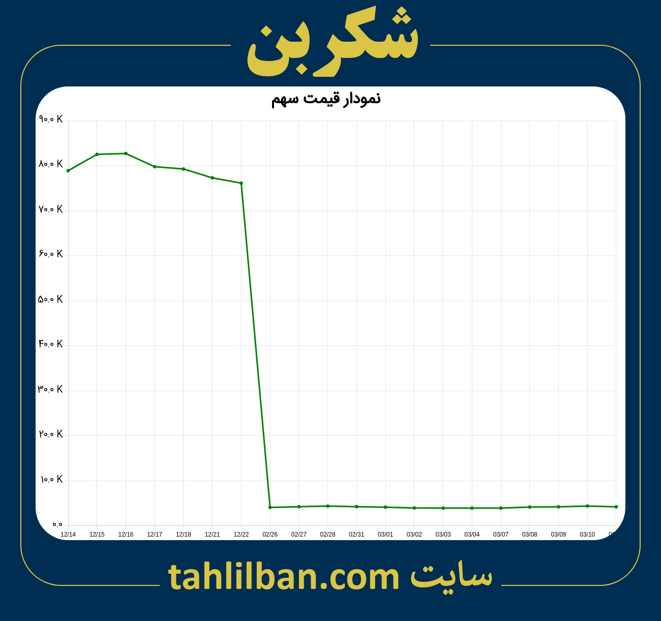 تصویر نمودار 3 ماهه قیمت سهم