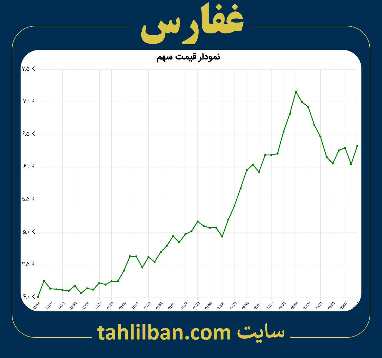 تصویر نمودار 3 ماهه قیمت سهم