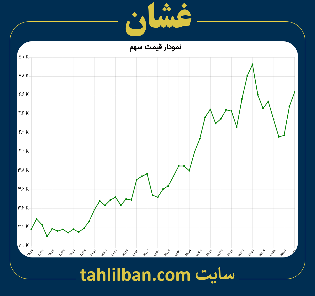 تصویر نمودار 3 ماهه قیمت سهم