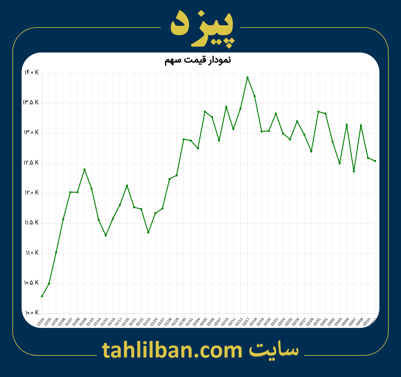 تصویر نمودار 3 ماهه قیمت سهم