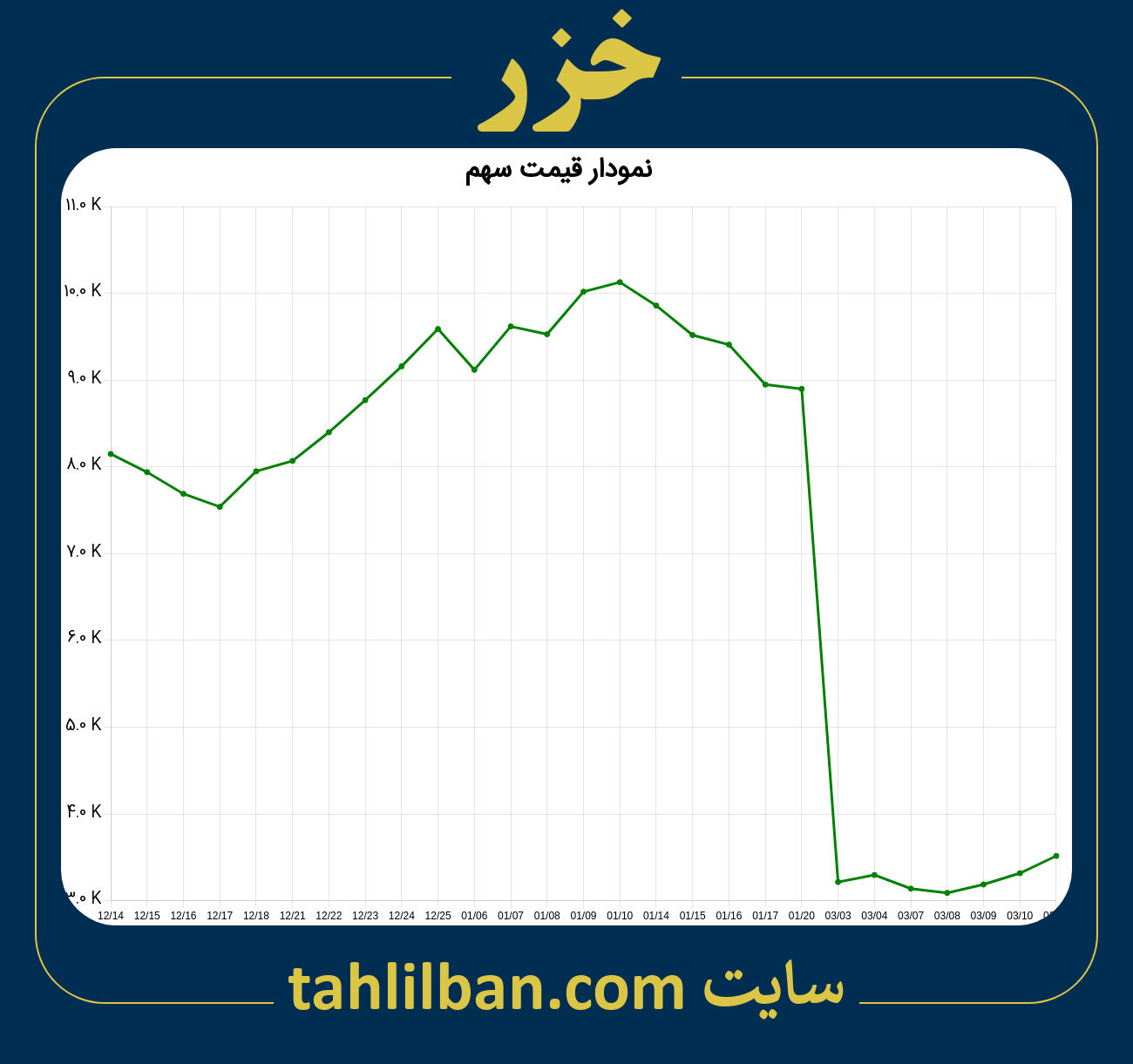 تصویر نمودار 3 ماهه قیمت سهم