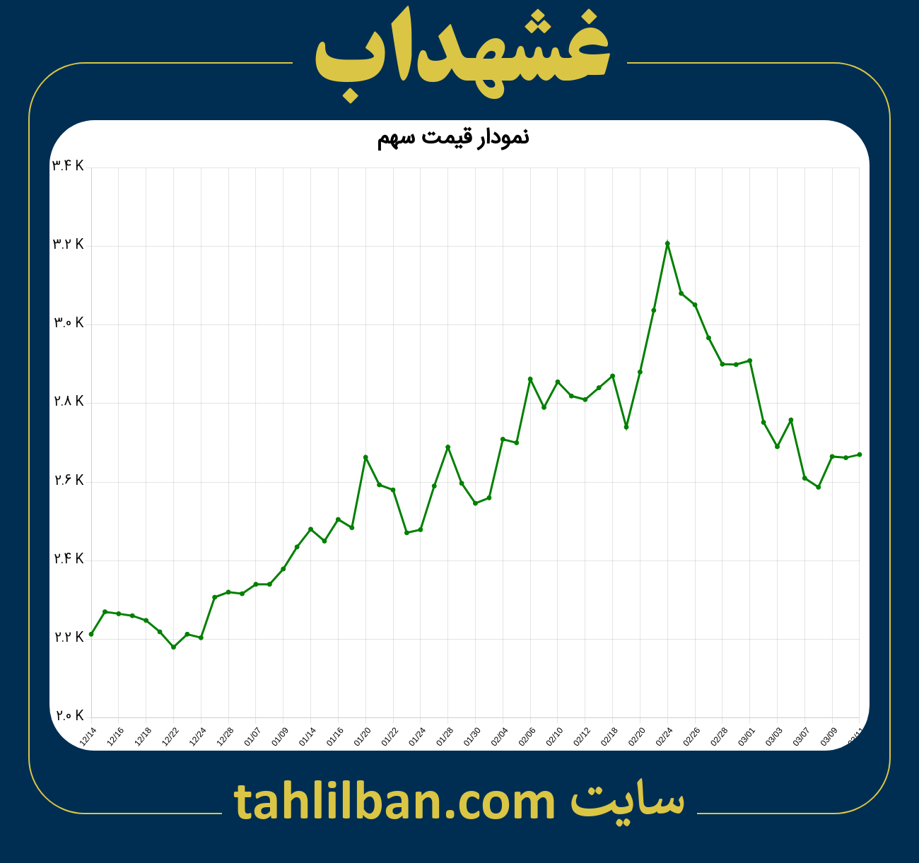 تصویر نمودار 3 ماهه قیمت سهم