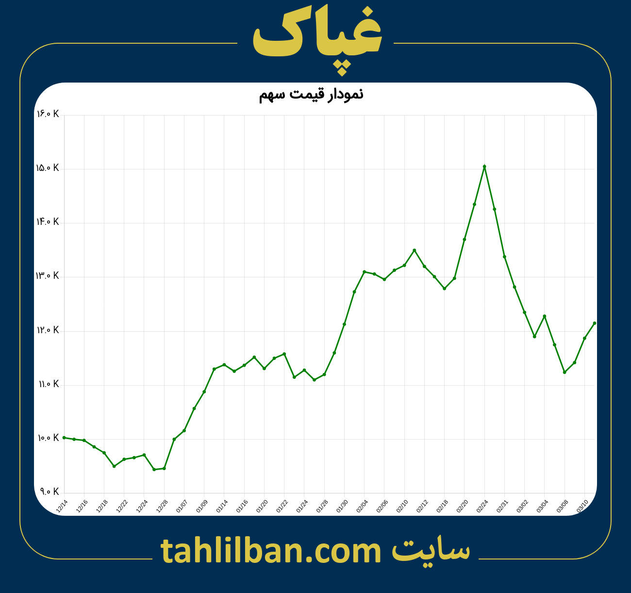 تصویر نمودار 3 ماهه قیمت سهم