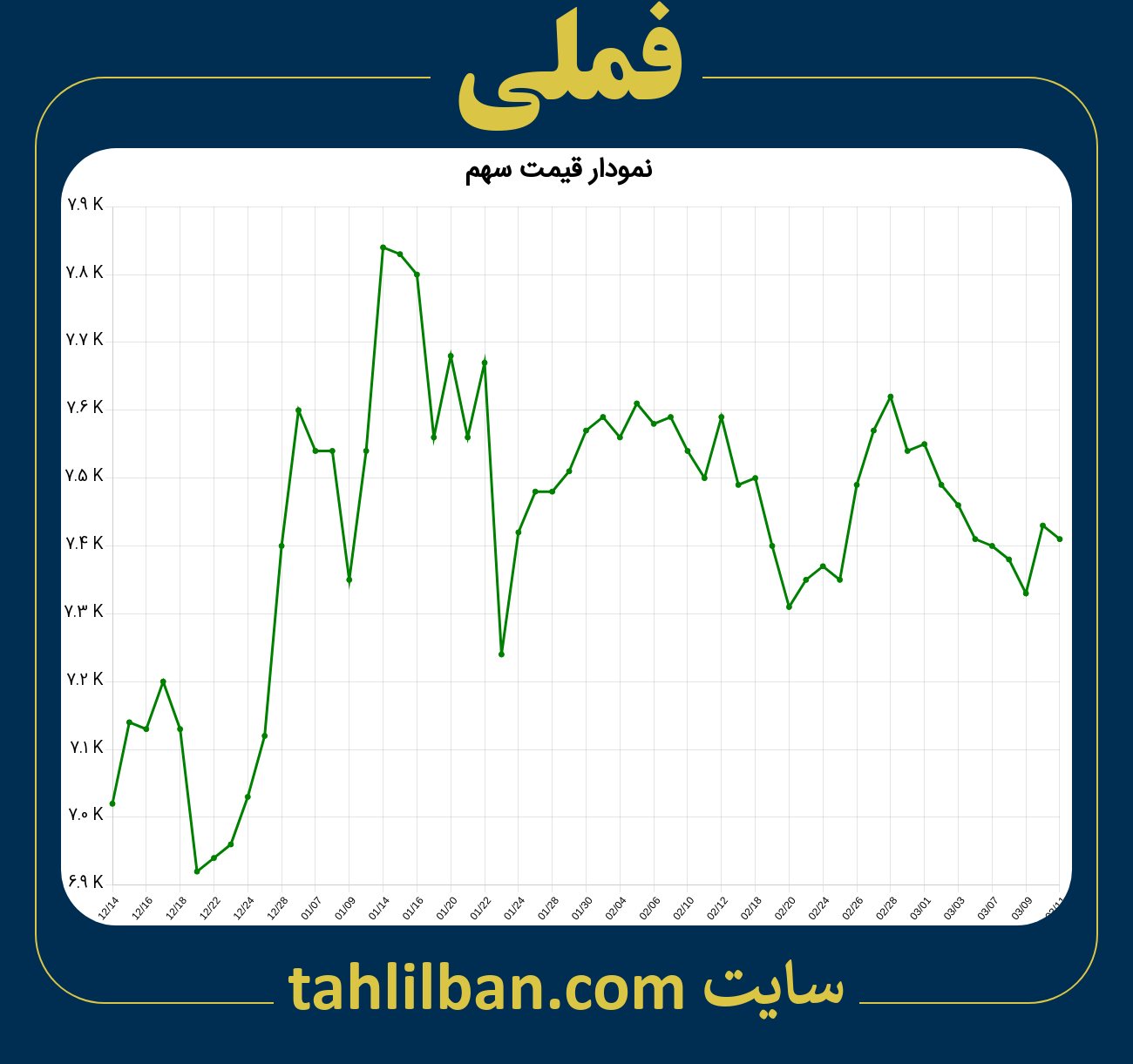 تصویر نمودار 3 ماهه قیمت سهم