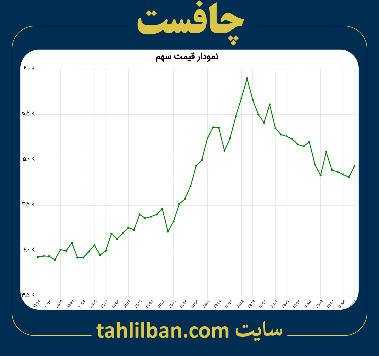 تصویر نمودار 3 ماهه قیمت سهم