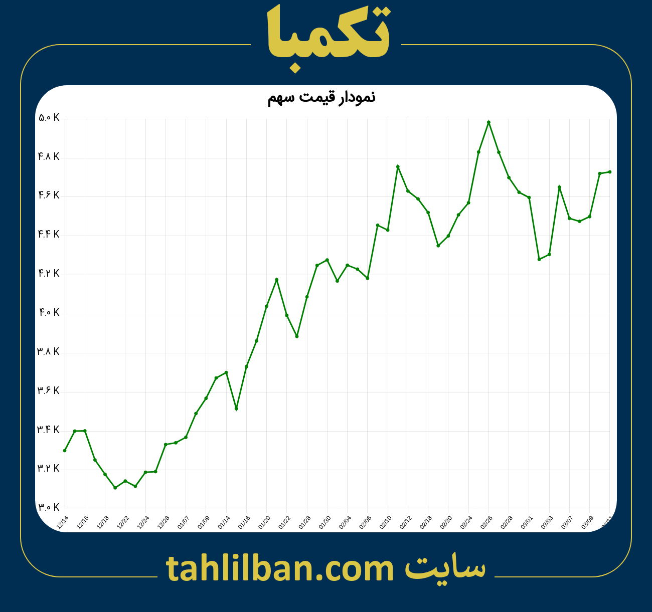 تصویر نمودار 3 ماهه قیمت سهم