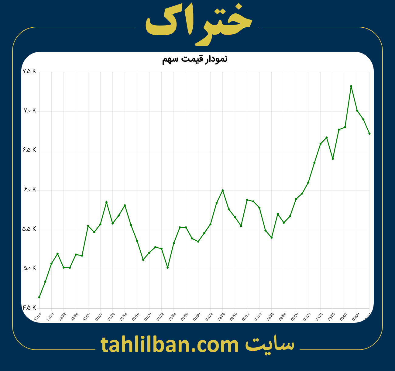 تصویر نمودار 3 ماهه قیمت سهم