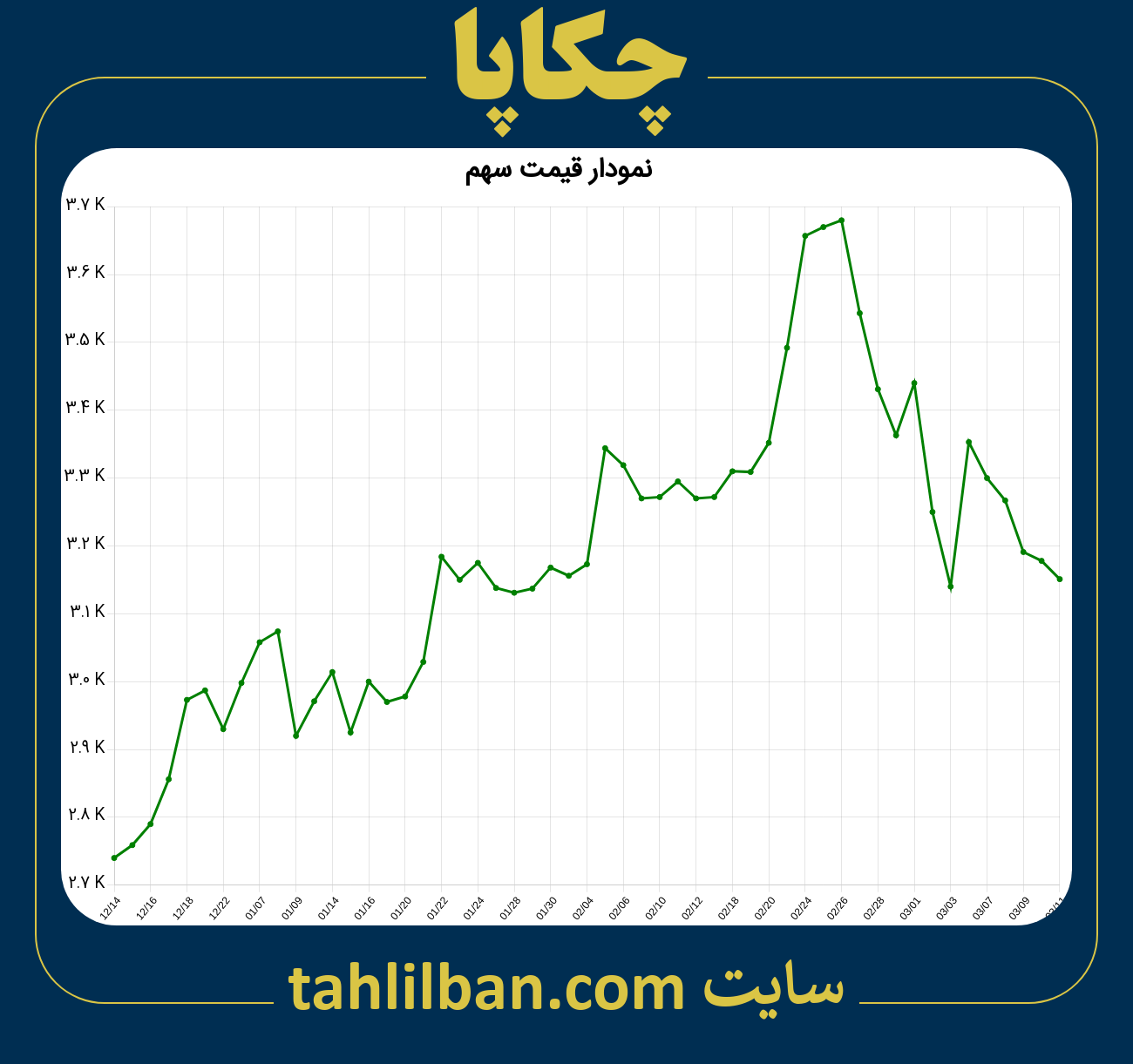 تصویر نمودار 3 ماهه قیمت سهم