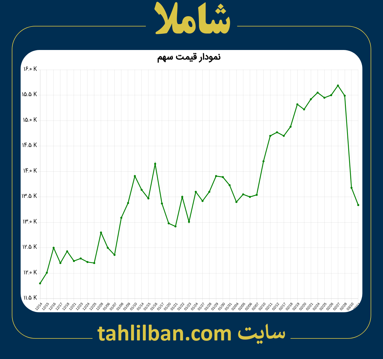 تصویر نمودار 3 ماهه قیمت سهم