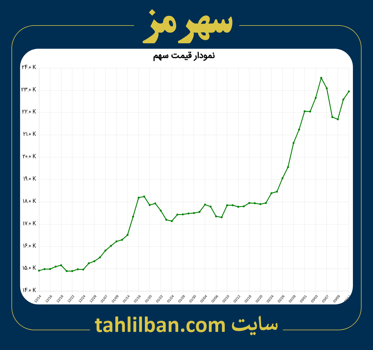 تصویر نمودار 3 ماهه قیمت سهم