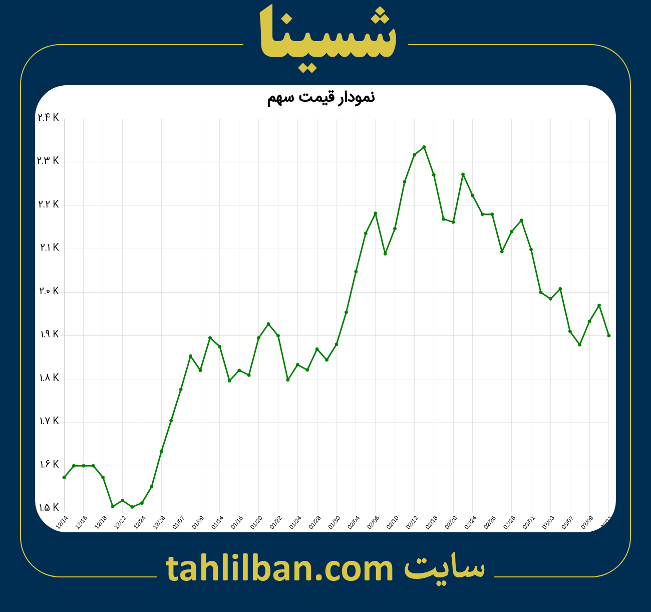 تصویر نمودار 3 ماهه قیمت سهم