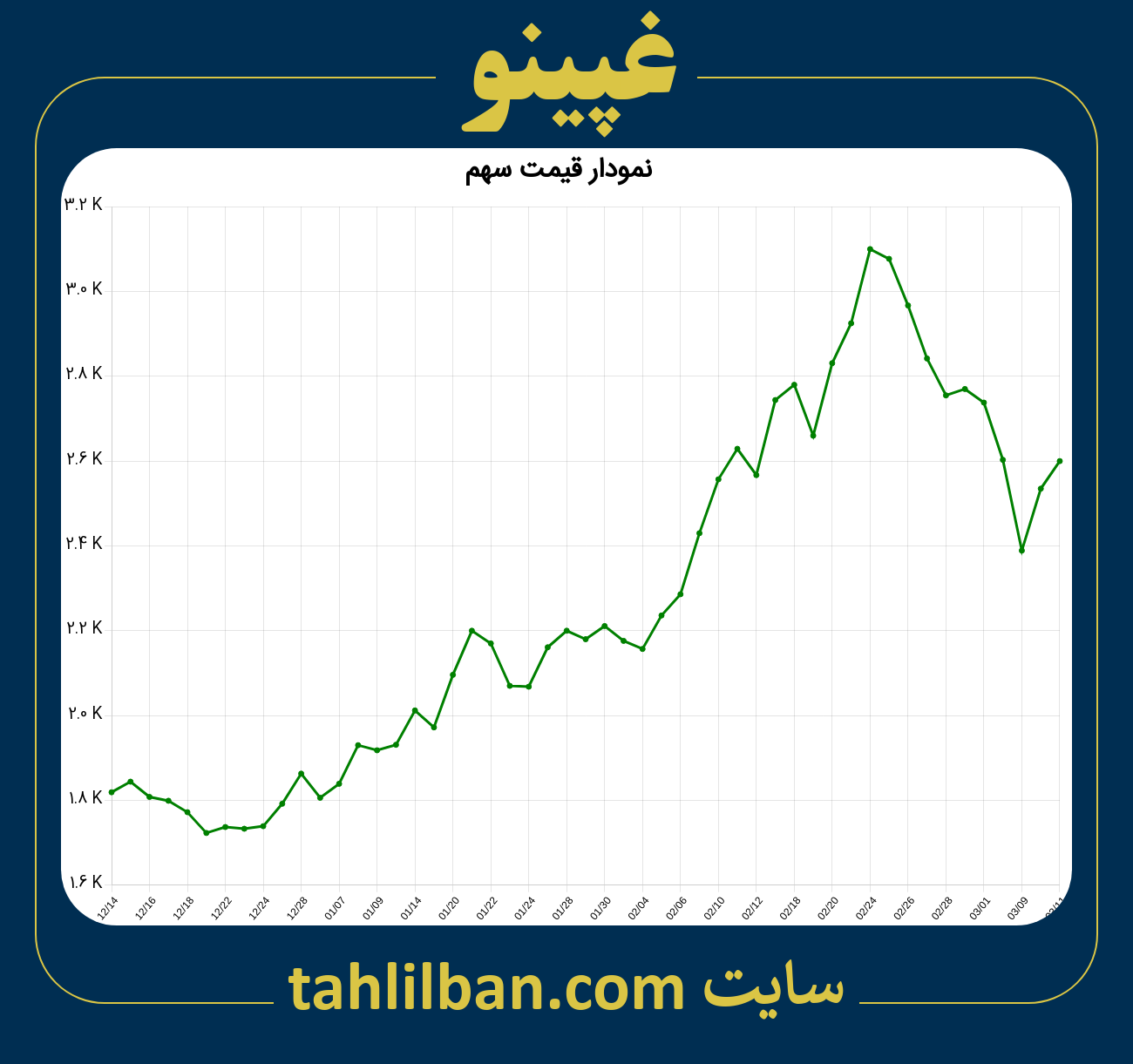 تصویر نمودار 3 ماهه قیمت سهم