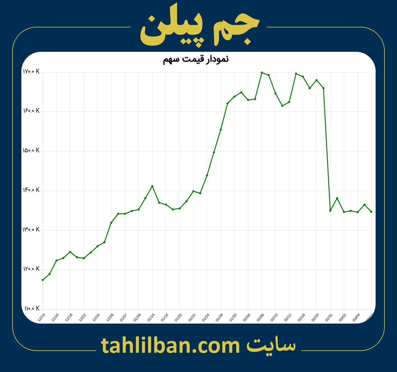 تصویر نمودار 3 ماهه قیمت سهم