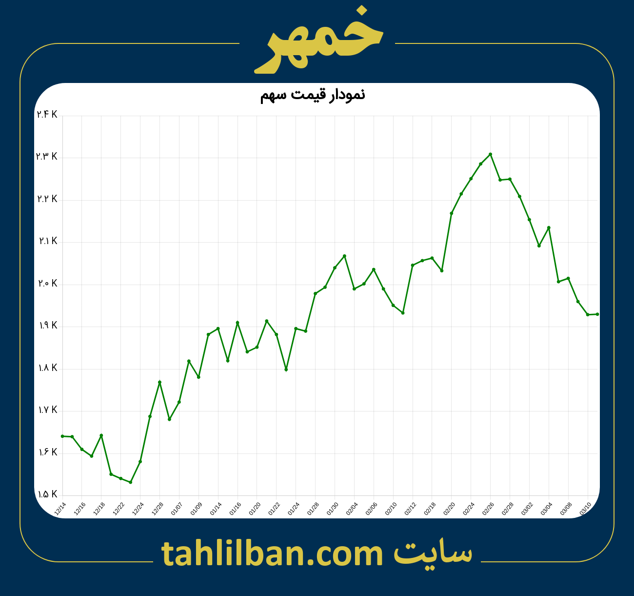 تصویر نمودار 3 ماهه قیمت سهم