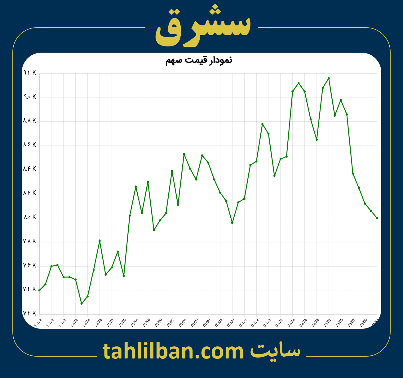 تصویر نمودار 3 ماهه قیمت سهم