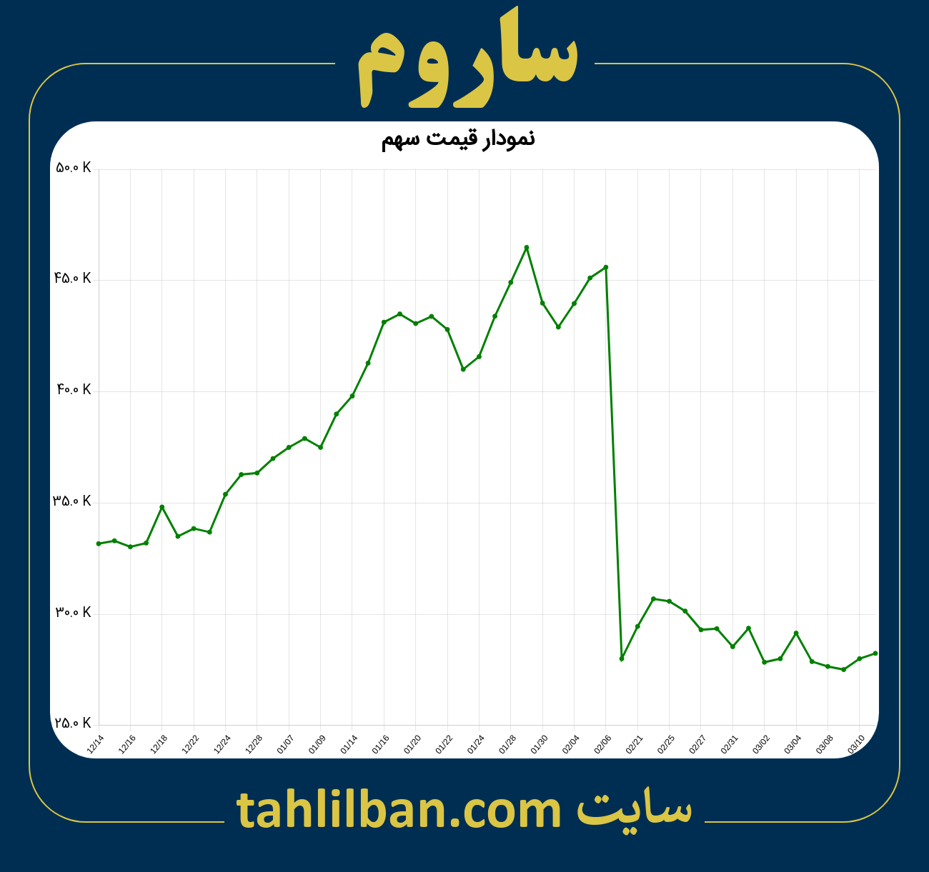 تصویر نمودار 3 ماهه قیمت سهم