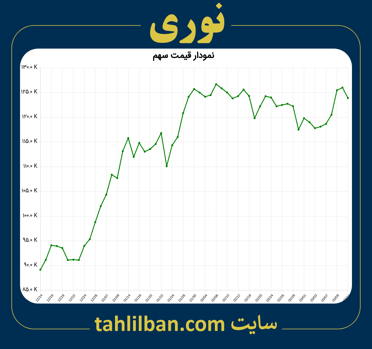 تصویر نمودار 3 ماهه قیمت سهم