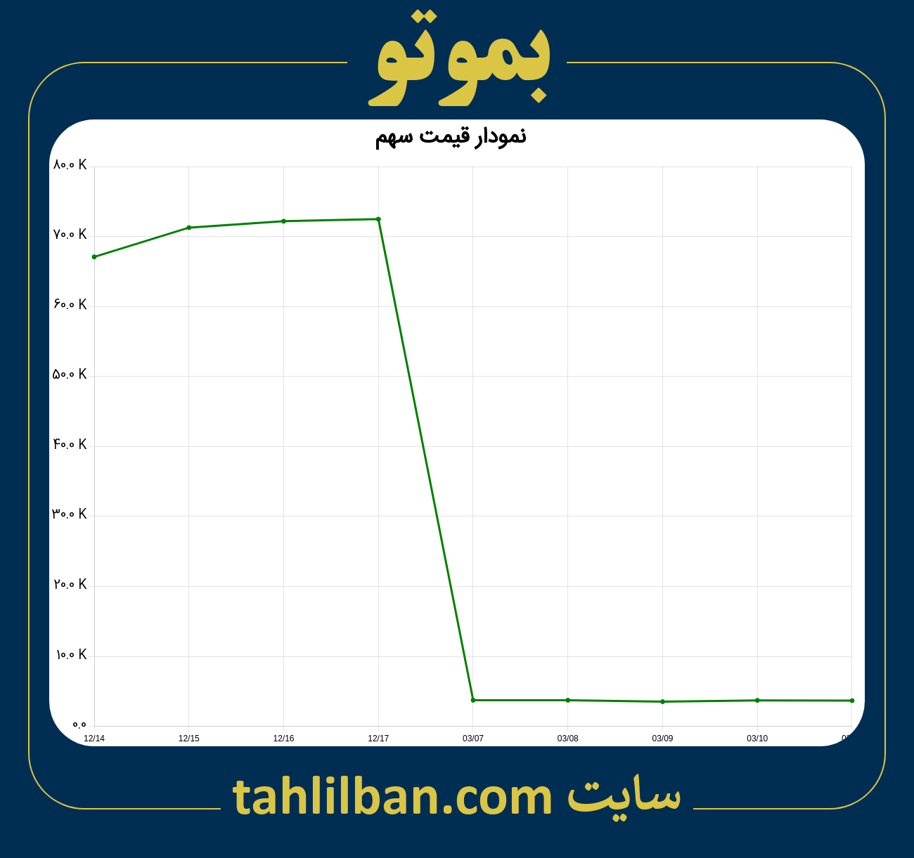 تصویر نمودار 3 ماهه قیمت سهم