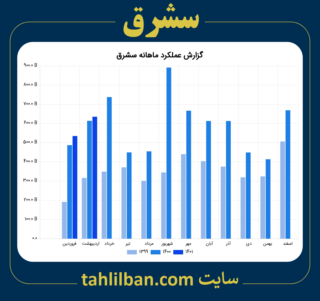 تصویر نمودار ماهانه